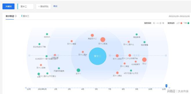 双12来了！如何调整网站SEO的关键词？
